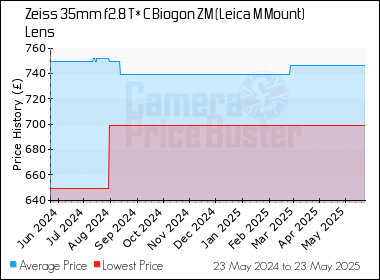 Best Price History for the Zeiss 35mm f2.8 T* C Biogon ZM (Leica M Mount) Lens