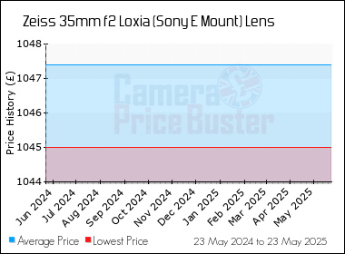 Best Price History for the Zeiss 35mm f2 Loxia (Sony E Mount) Lens
