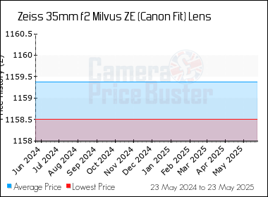 Best Price History for the Zeiss 35mm f2 Milvus ZE (Canon Fit) Lens