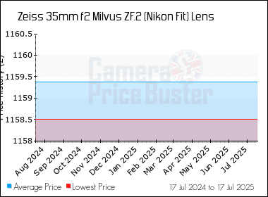 Best Price History for the Zeiss 35mm f2 Milvus ZF.2 (Nikon Fit) Lens