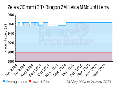 Best Price History for the Zeiss 35mm f2 T* Biogon ZM (Leica M Mount) Lens