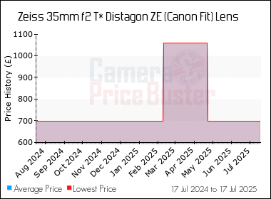 Best Price History for the Zeiss 35mm f2 T* Distagon ZE (Canon Fit) Lens