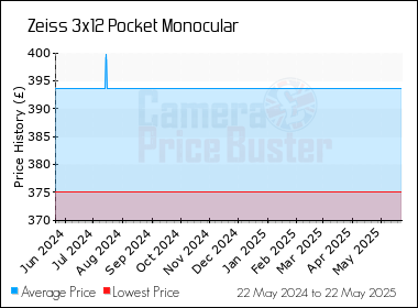 Best Price History for the Zeiss 3x12 Pocket Monocular