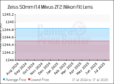 Best Price History for the Zeiss 50mm f1.4 Milvus ZF.2 (Nikon Fit) Lens