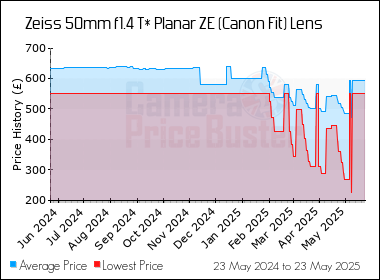 Best Price History for the Zeiss 50mm f1.4 T* Planar ZE (Canon Fit) Lens