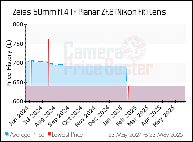 Best Price History for the Zeiss 50mm f1.4 T* Planar ZF.2 (Nikon Fit) Lens
