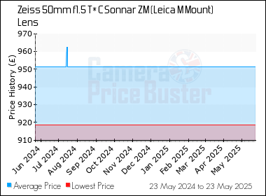 Best Price History for the Zeiss 50mm f1.5 T* C Sonnar ZM (Leica M Mount) Lens