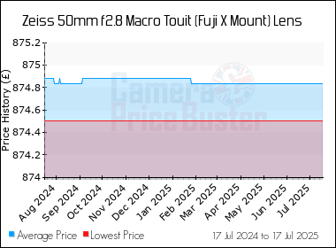 Best Price History for the Zeiss 50mm f2.8 Macro Touit (Fuji X Mount) Lens