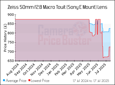 Best Price History for the Zeiss 50mm f2.8 Macro Touit (Sony E Mount) Lens