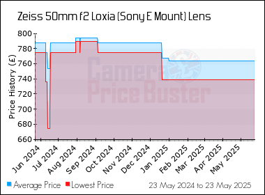Best Price History for the Zeiss 50mm f2 Loxia (Sony E Mount) Lens
