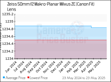 Best Price History for the Zeiss 50mm f2 Makro-Planar Milvus ZE (Canon Fit) Lens