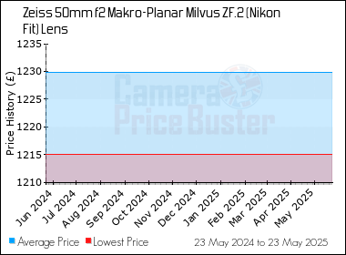 Best Price History for the Zeiss 50mm f2 Makro-Planar Milvus ZF.2 (Nikon Fit) Lens