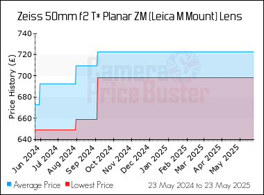 Best Price History for the Zeiss 50mm f2 T* Planar ZM (Leica M Mount) Lens
