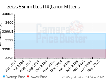 Best Price History for the Zeiss 55mm Otus f1.4 (Canon Fit) Lens