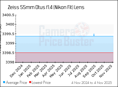 Best Price History for the Zeiss 55mm Otus f1.4 (Nikon Fit) Lens