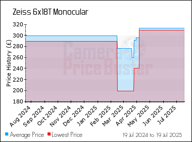 Best Price History for the Zeiss 6x18T Monocular