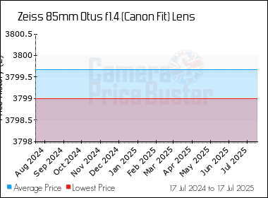 Best Price History for the Zeiss 85mm Otus f1.4 (Canon Fit) Lens