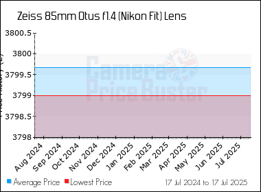 Best Price History for the Zeiss 85mm Otus f1.4 (Nikon Fit) Lens
