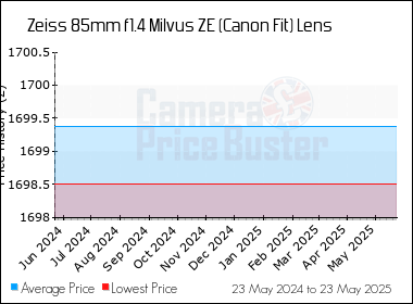 Best Price History for the Zeiss 85mm f1.4 Milvus ZE (Canon Fit) Lens