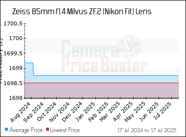 Best Price History for the Zeiss 85mm f1.4 Milvus ZF.2 (Nikon Fit) Lens