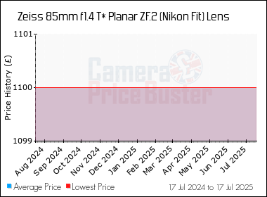 Best Price History for the Zeiss 85mm f1.4 T* Planar ZF.2 (Nikon Fit) Lens