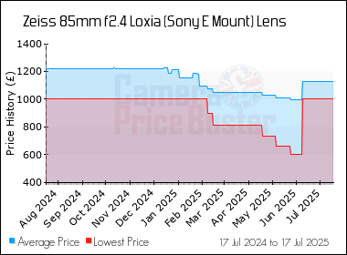Best Price History for the Zeiss 85mm f2.4 Loxia (Sony E Mount) Lens