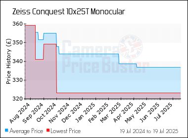 Best Price History for the Zeiss Conquest 10x25T Monocular