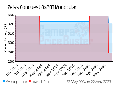 Best Price History for the Zeiss Conquest 8x20T Monocular