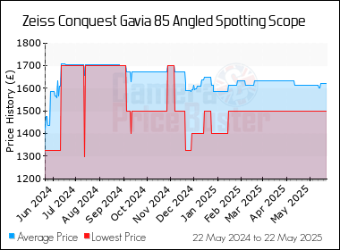 Best Price History for the Zeiss Conquest Gavia 85 Angled Spotting Scope