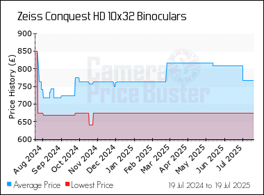 Best Price History for the Zeiss Conquest HD 10x32 Binoculars