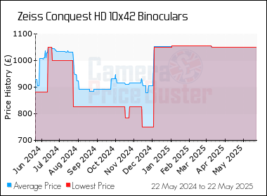 Best Price History for the Zeiss Conquest HD 10x42 Binoculars