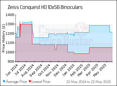 Best Price History for the Zeiss Conquest HD 10x56 Binoculars