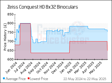 Best Price History for the Zeiss Conquest HD 8x32 Binoculars