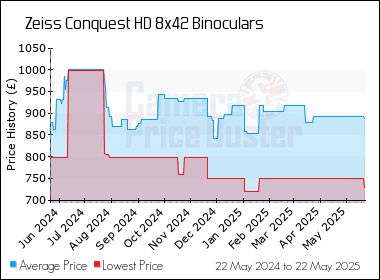 Best Price History for the Zeiss Conquest HD 8x42 Binoculars
