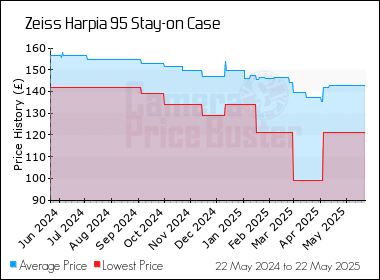 Best Price History for the Zeiss Harpia 95 Stay-on Case