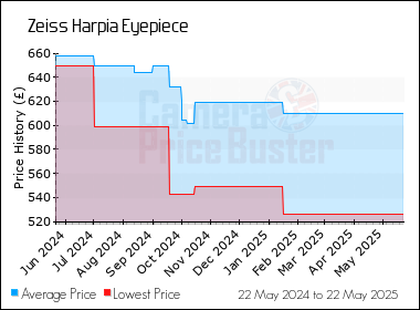 Best Price History for the Zeiss Harpia Eyepiece
