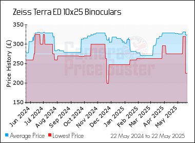 Best Price History for the Zeiss Terra ED 10x25 Binoculars