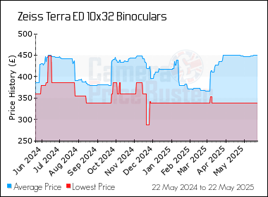 Best Price History for the Zeiss Terra ED 10x32 Binoculars