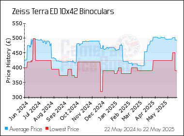 Best Price History for the Zeiss Terra ED 10x42 Binoculars