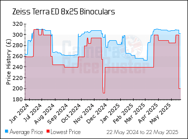 Best Price History for the Zeiss Terra ED 8x25 Binoculars