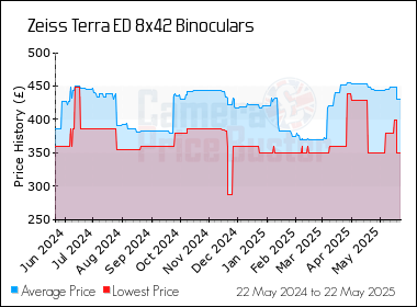 Best Price History for the Zeiss Terra ED 8x42 Binoculars