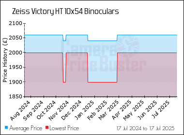 Best Price History for the Zeiss Victory HT 10x54 Binoculars