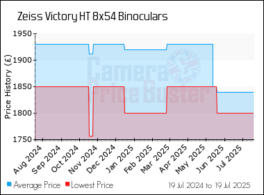 Best Price History for the Zeiss Victory HT 8x54 Binoculars