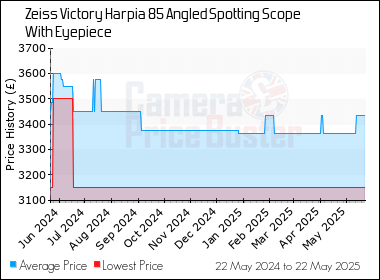Best Price History for the Zeiss Victory Harpia 85 Angled Spotting Scope With Eyepiece
