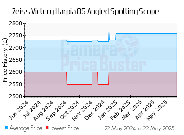 Best Price History for the Zeiss Victory Harpia 85 Angled Spotting Scope