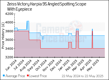 Best Price History for the Zeiss Victory Harpia 95 Angled Spotting Scope With Eyepiece