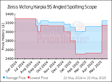 Best Price History for the Zeiss Victory Harpia 95 Angled Spotting Scope
