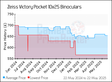 Best Price History for the Zeiss Victory Pocket 10x25 Binoculars