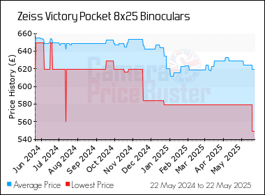 Best Price History for the Zeiss Victory Pocket 8x25 Binoculars