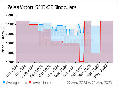 Best Price History for the Zeiss Victory SF 10x32 Binoculars